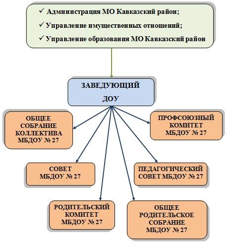 УПРАВЛЕНИЕ МБДОУ д/с-о/в № 27